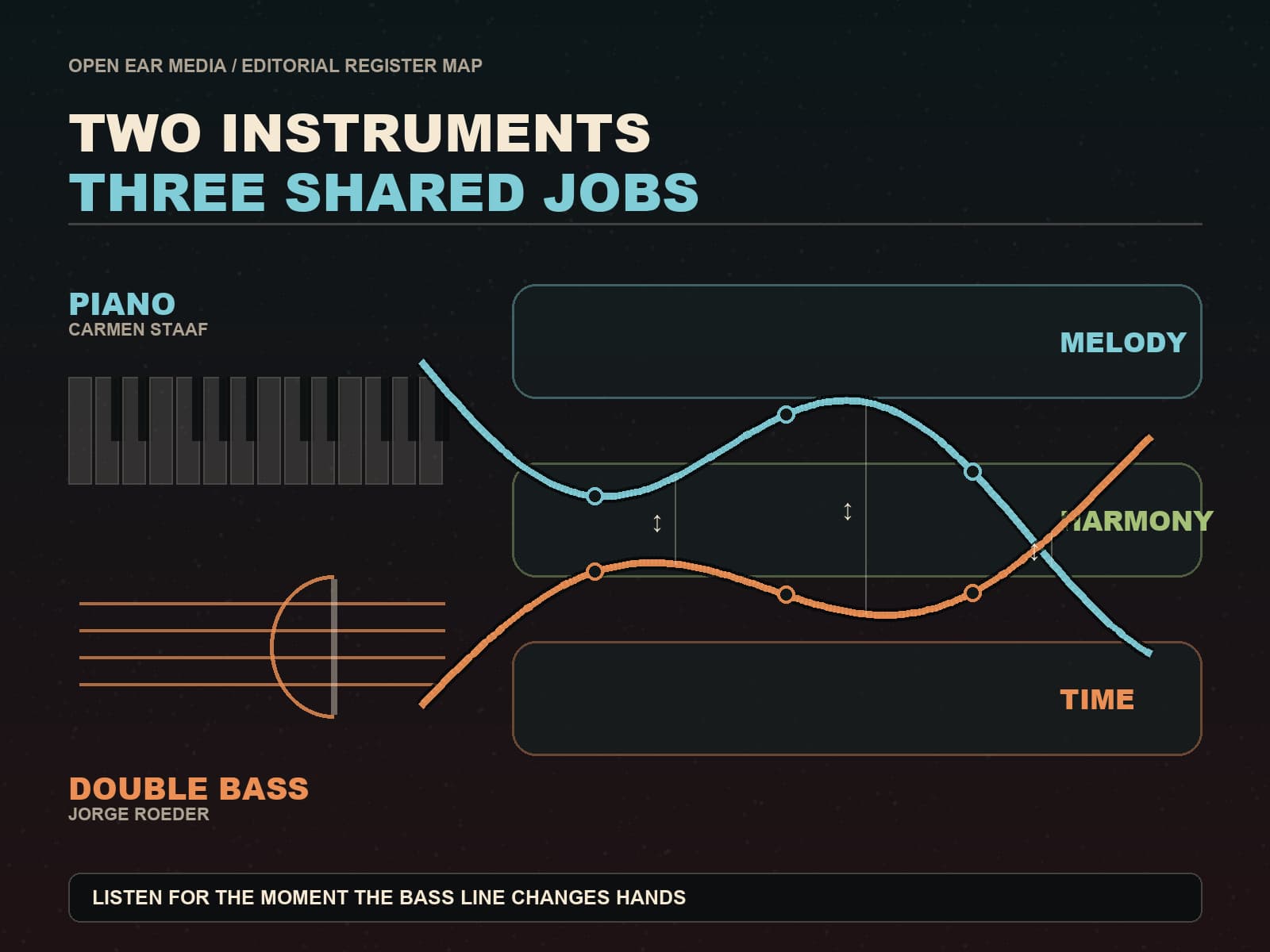 Original editorial diagram of piano and double-bass registers crossing and exchanging melody, harmony and time in a two-person ensemble.