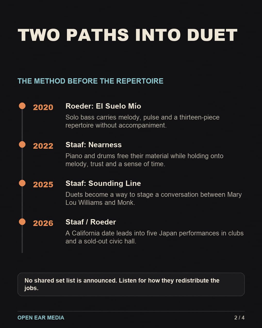 Timeline titled Two Paths into Duet: Roeder’s 2020 solo-bass El Suelo Mío, Staaf’s 2022 piano-drums Nearness, Staaf’s duet-centered 2025 Sounding Line, and the Staaf-Roeder California and five-date Japan project in 2026.