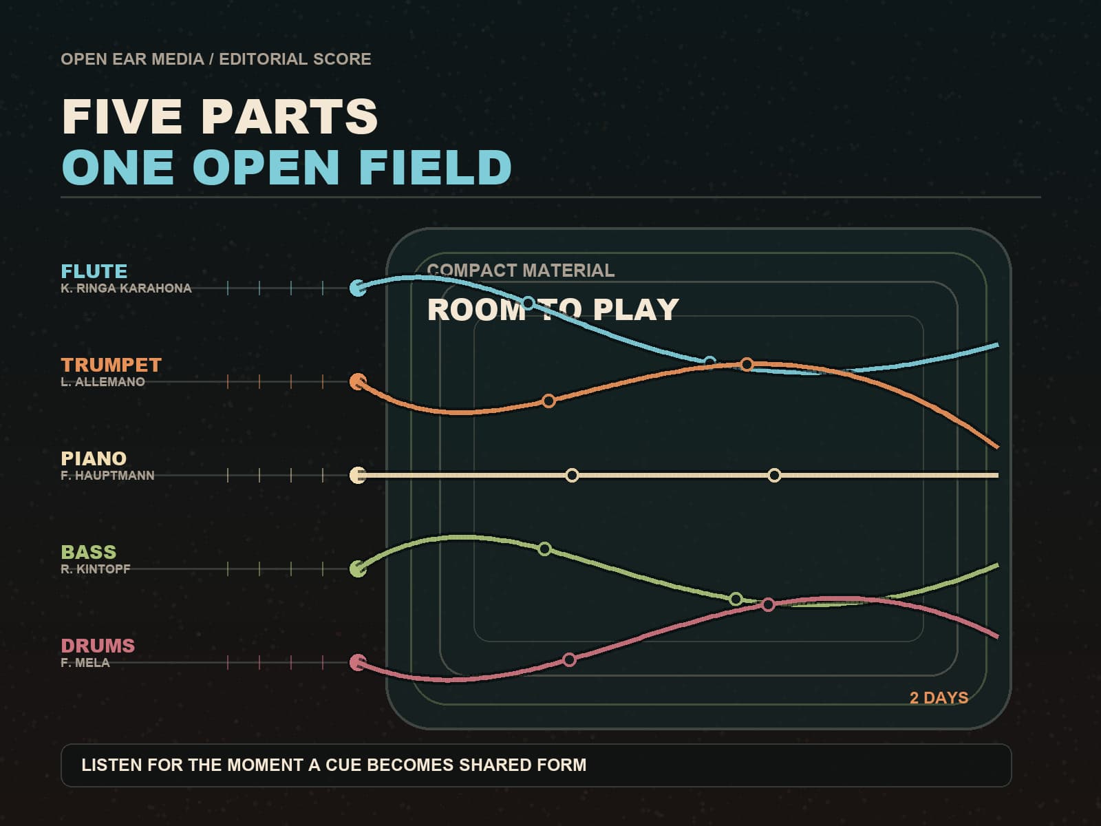 An original abstract score diagram sends five colored instrumental paths through a shared open field, representing the YARDS & EMPATHY quintet.