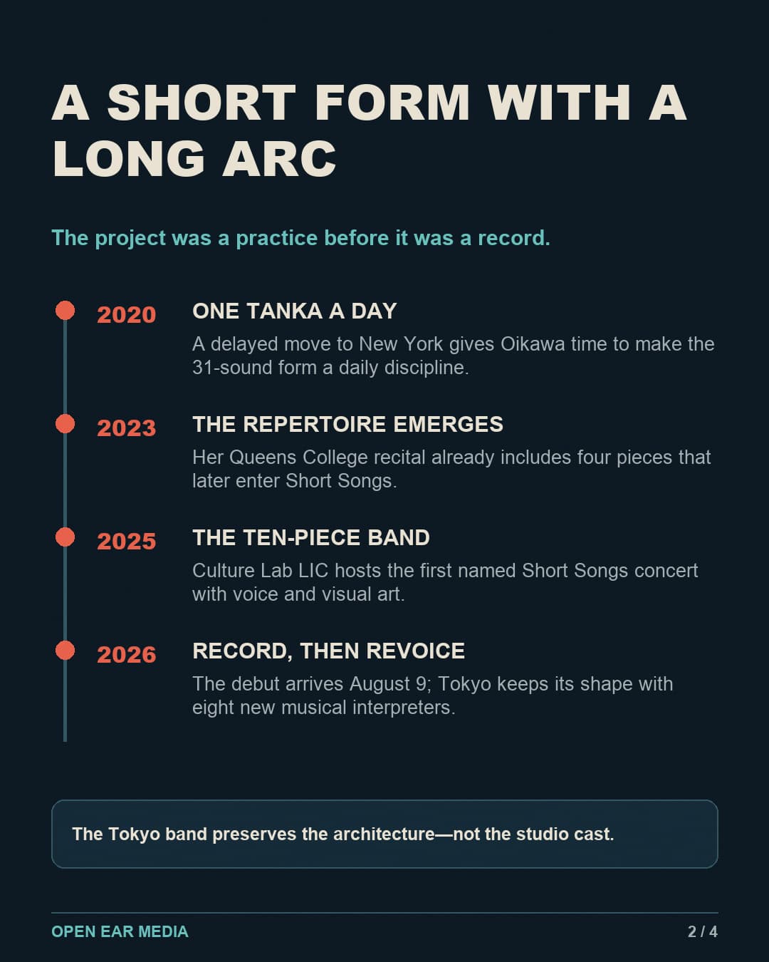 Timeline slide: Oikawa begins a daily tanka practice in 2020, presents core repertoire at Queens College in 2023, premieres the ten-piece Short Songs project in 2025, and releases the album before revoicing it in Tokyo in 2026.