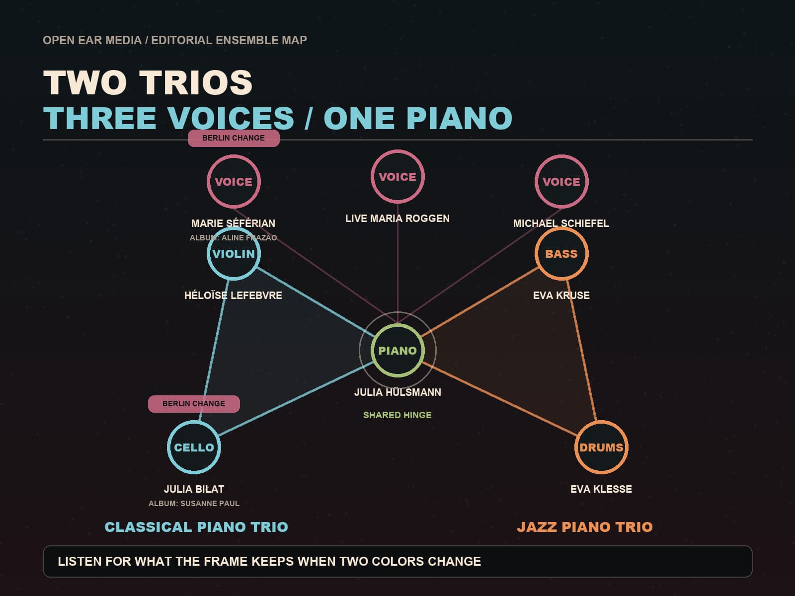 Original editorial diagram combining a classical piano trio, a jazz piano trio and three vocal lines around one shared piano, with the Berlin vocalist and cello changes highlighted.
