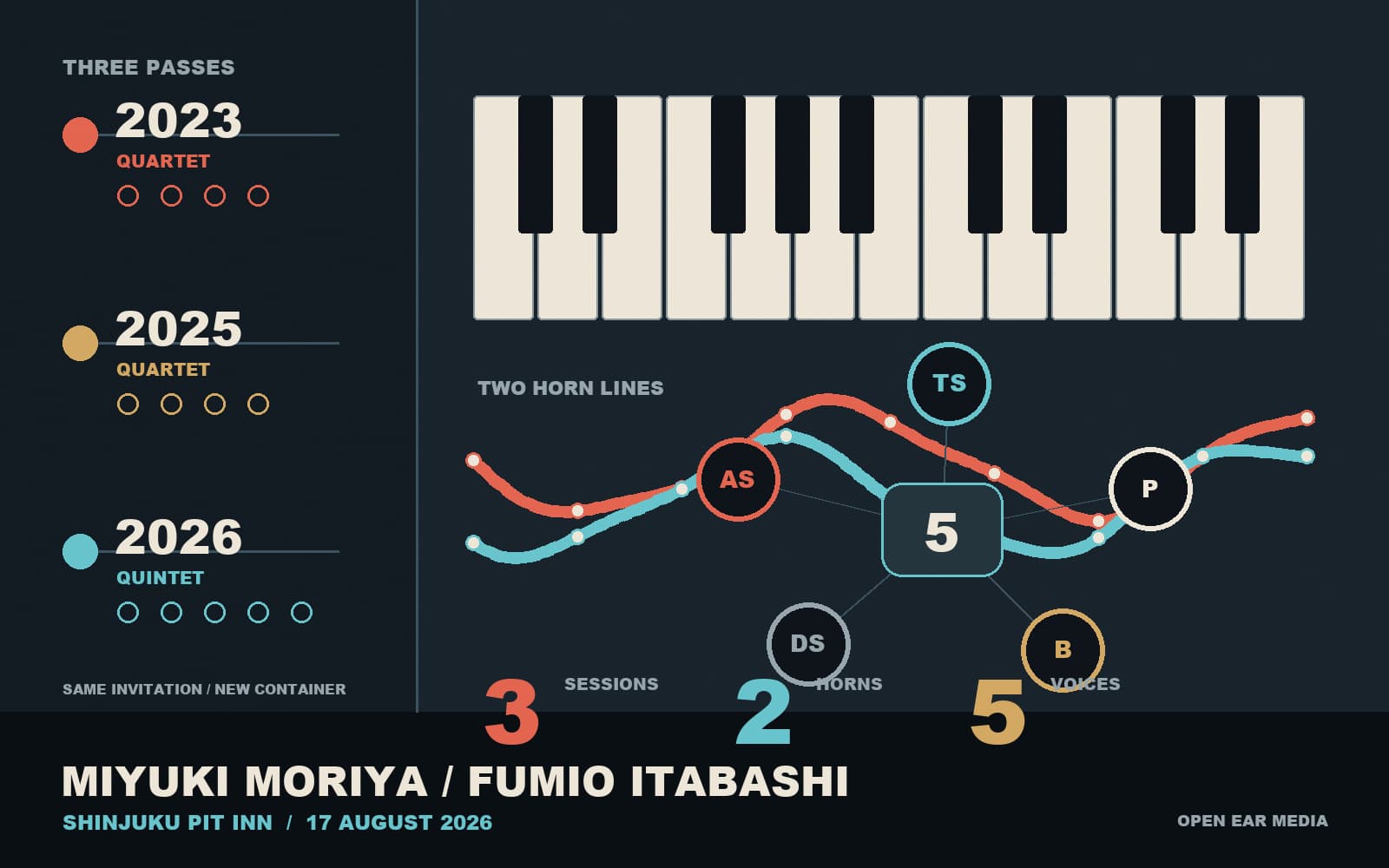 Original Open Ear Media artwork arranging three session dates, two horn lines and five ensemble nodes around an abstract piano keyboard.