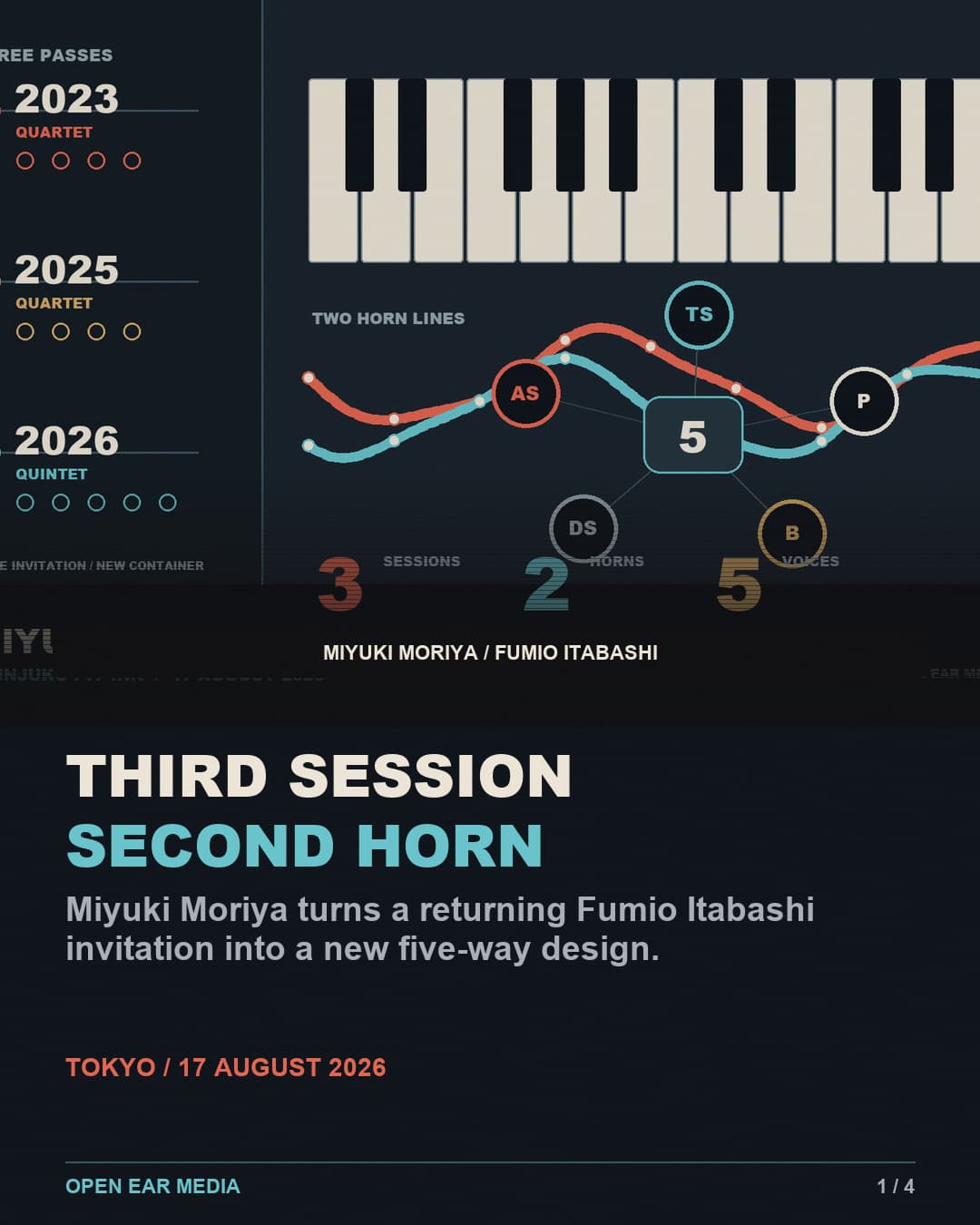 Cover slide over original Open Ear Media 3 / 2 / 5 artwork: three dated session nodes, two crossing horn lines and five ensemble points introduce Miyuki Moriya’s third Fumio Itabashi session.
