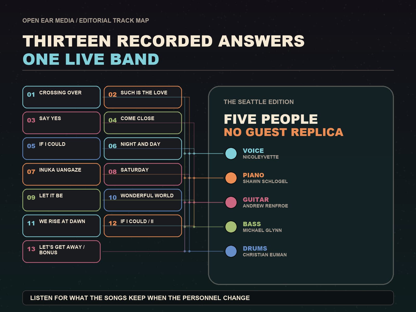Original editorial diagram of thirteen colored song cards converging on a five-person live band, representing NicoleYvette’s Say Yes album and Seattle release show.