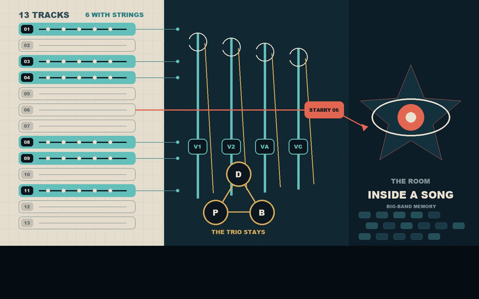 Original Open Ear Media diagram showing 13 numbered tracks, six illuminated string arrangements, a piano-bass-drums triangle, four bowed-string lines and an abstract star-shaped club marker.