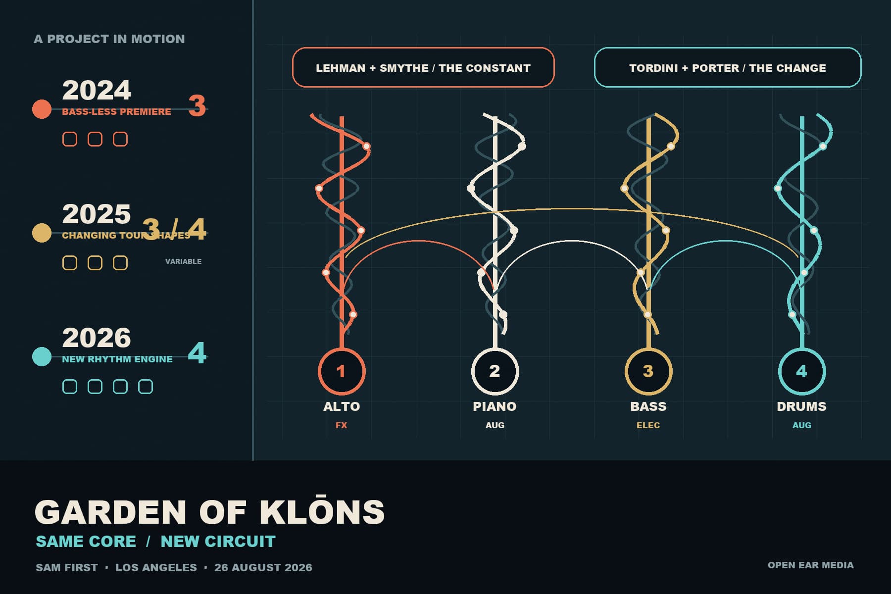 Original Open Ear Media diagram showing Garden of Klōns changing from a three-player 2024 premiere through variable 2025 lineups to a four-player 2026 circuit for alto saxophone and effects, augmented piano, electric bass and augmented drums.