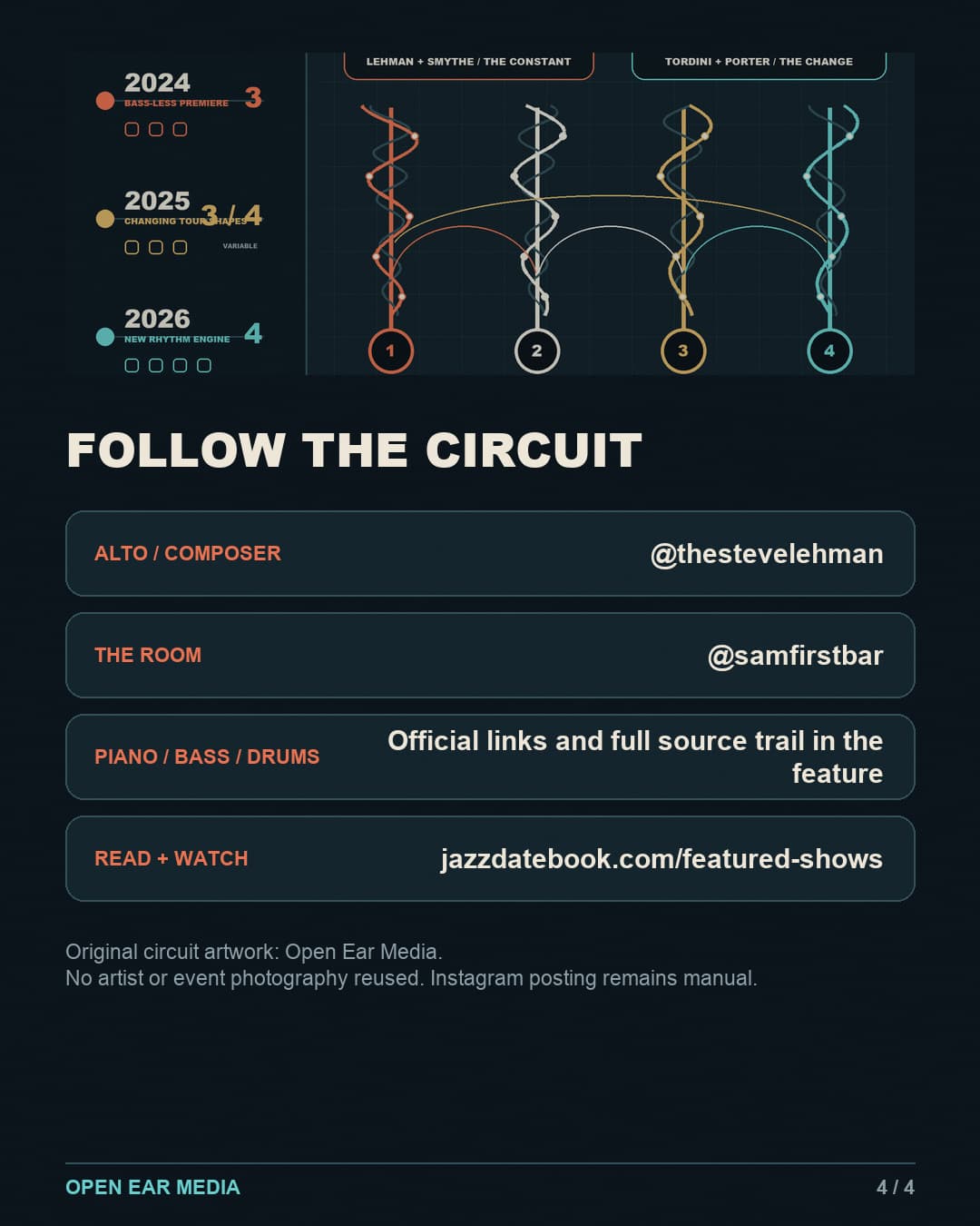 Credits slide with original four-instrument circuit artwork. Follow Steve Lehman on Instagram as thestevelehman and Sam First as samfirstbar. Official links for Cory Smythe, Chris Tordini and Jacob Porter and the complete source trail are in the Jazz DateBook feature. Original artwork by Open Ear Media; no artist or event photography reused.