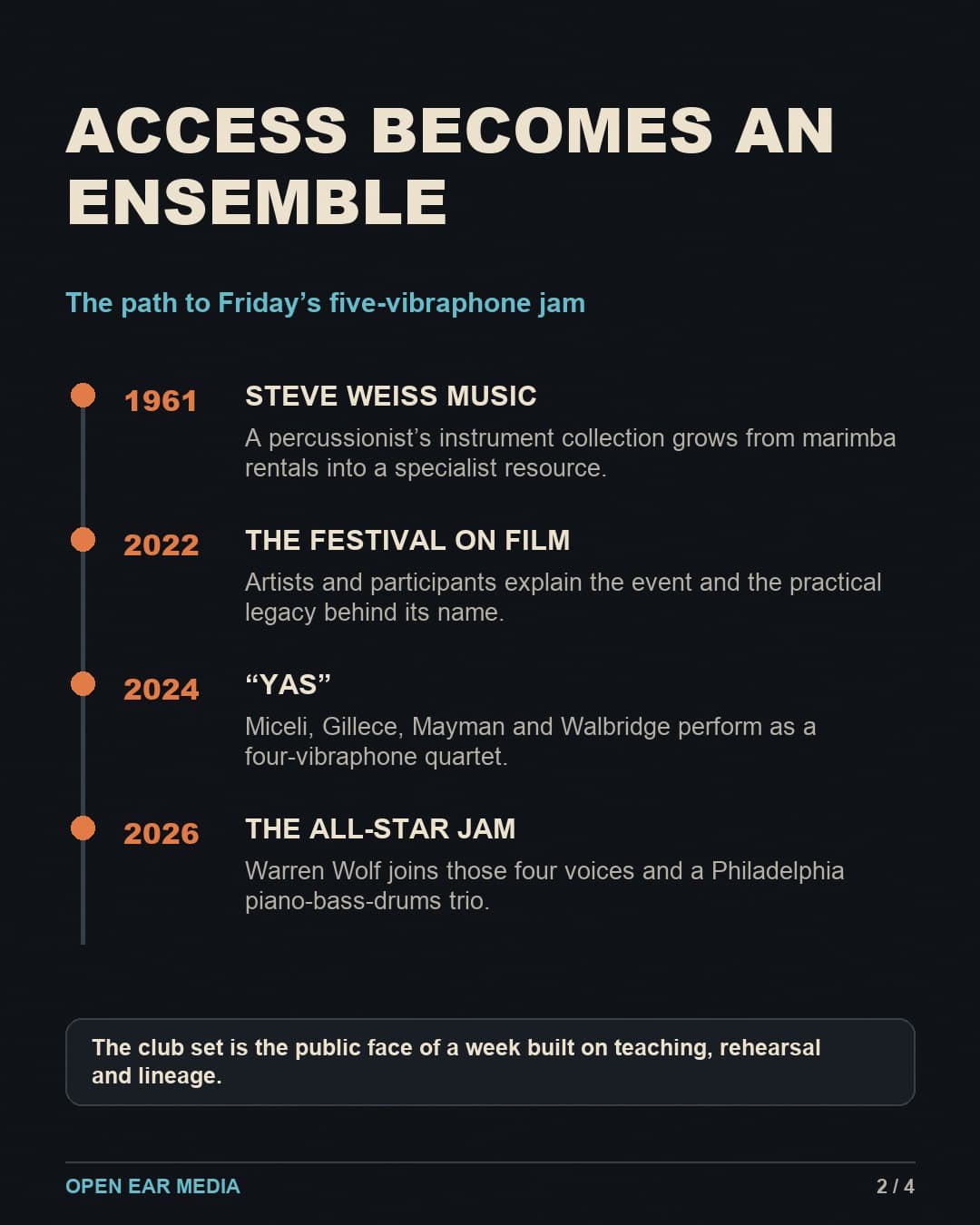 Timeline connecting Steve Weiss Music’s 1961 instrument-access story, the documented 2022 festival, the four-player “YAS” performance in 2024 and the five-vibraphone jam in 2026.